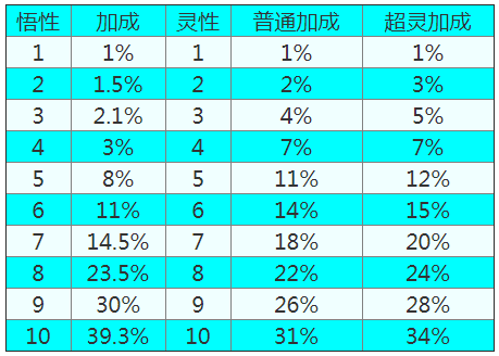 天龙八部珍兽悟性灵性加成表